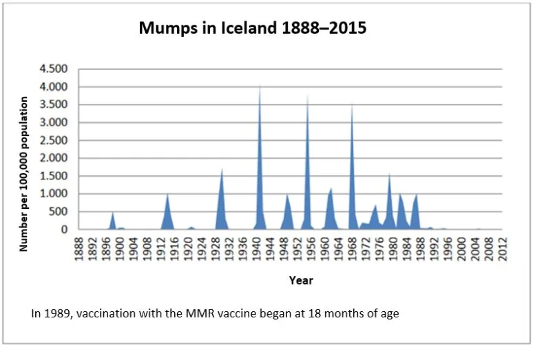 Mumps in Iceland 1888-2015