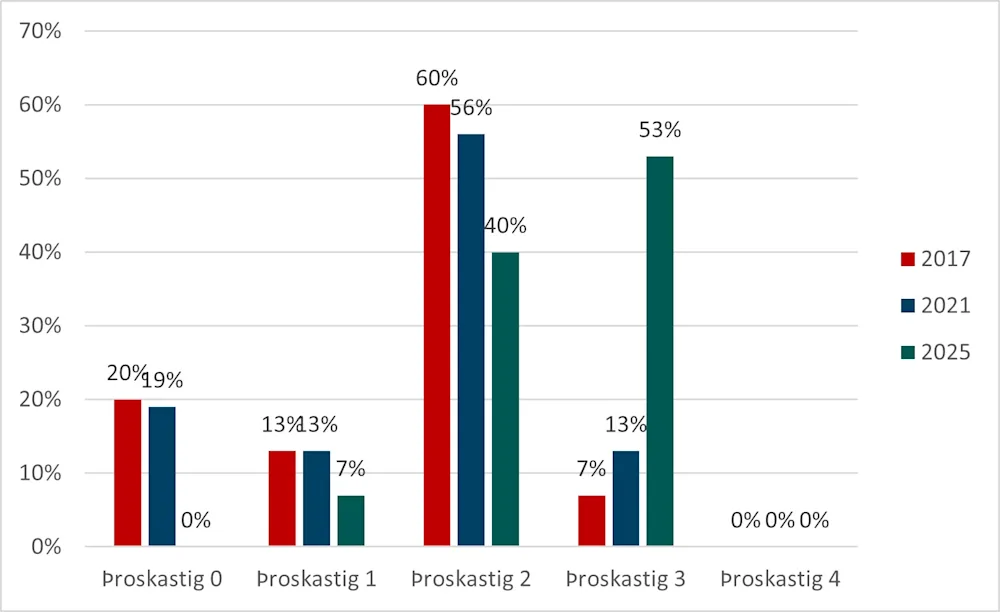 Samanburður á heildardreifingu sveitarstjórnarskrifstofa á þroskastigum á milli kannana árin 2017, 2021 og 2025