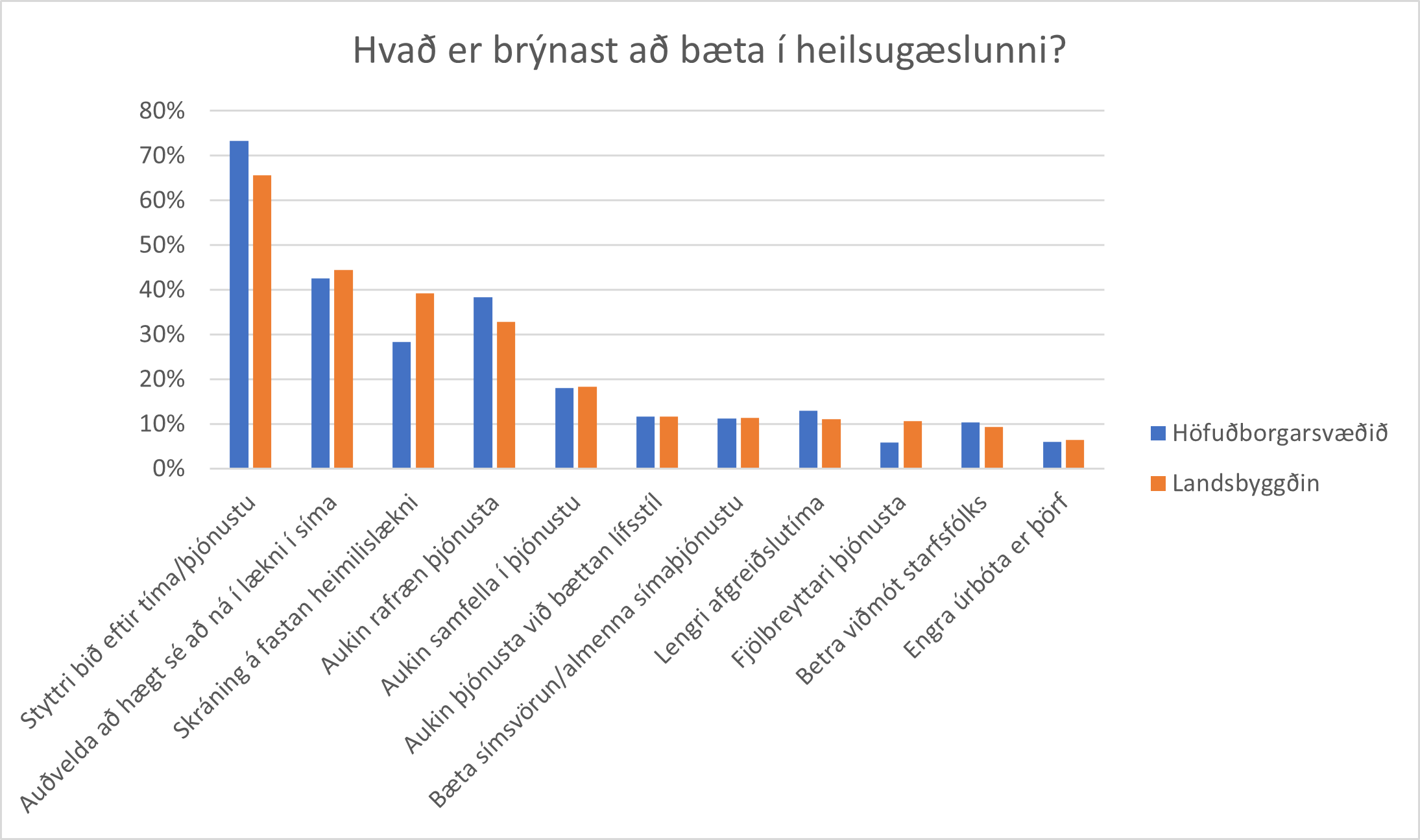 Hvað er brýnast að bæta í heilsugæslunni?
