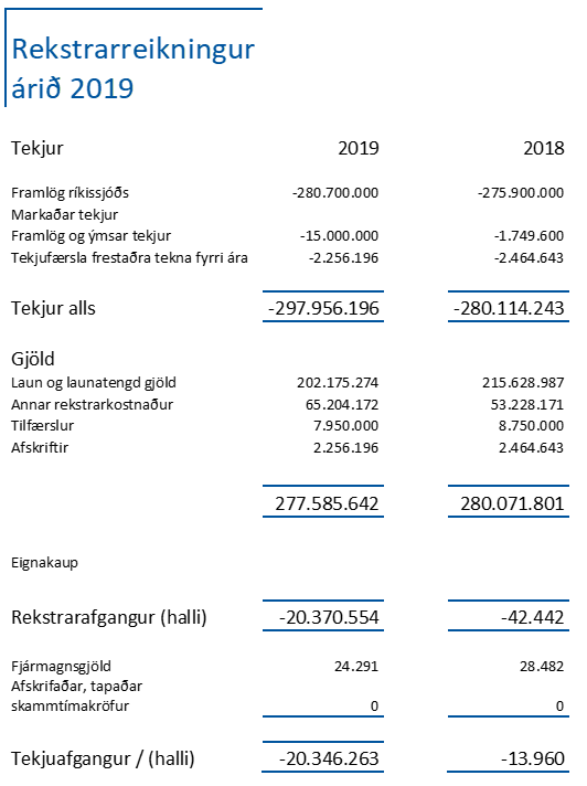 Rekstrarreikningur 2019