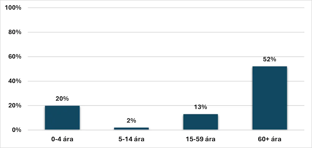 Mynd 2. Þátttaka í inflúensubólusetningum. Vika 50