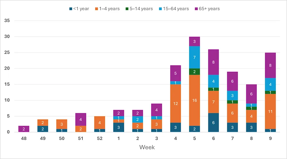 Fig. 3. RSV greiningar. Vika 9
