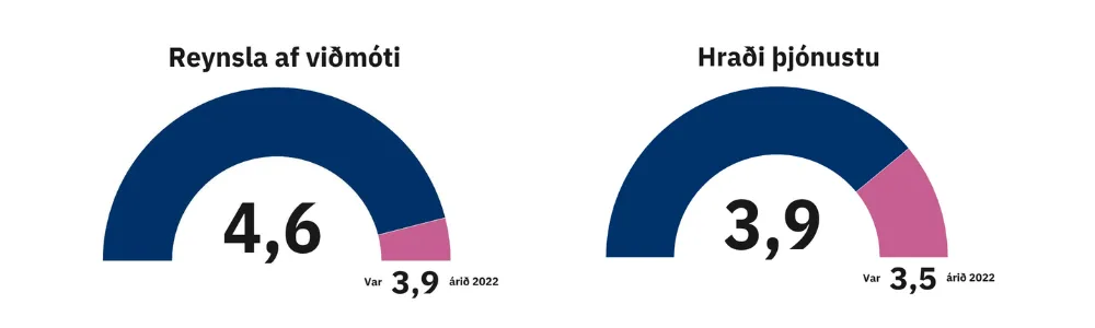 Reynsla af viðmóti 4,6
Hraði þjónustu 3,9