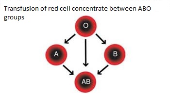 Red cell concentrate between ABO groups