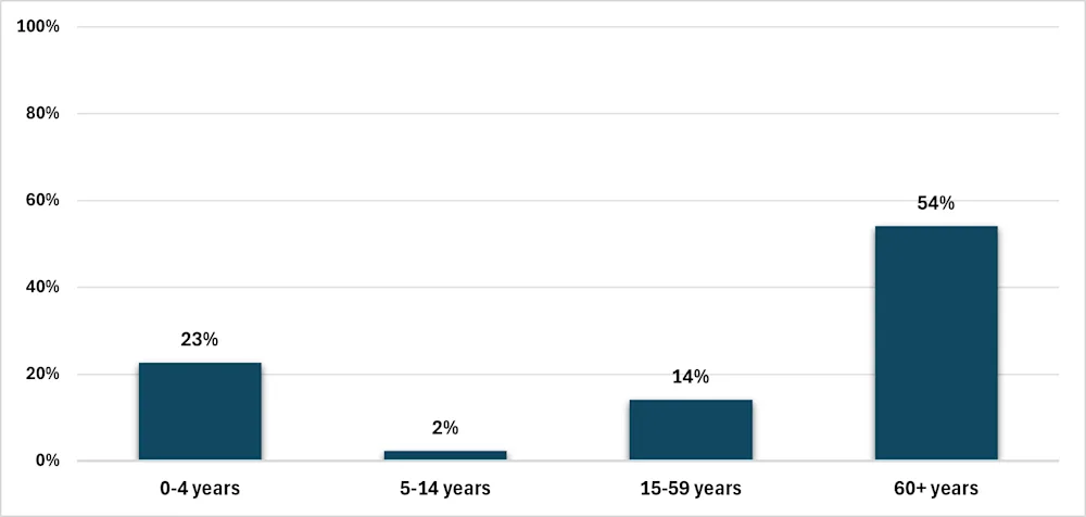Fig. 2. Participation in influenza vaccinations by age group during the 2025–2026 season