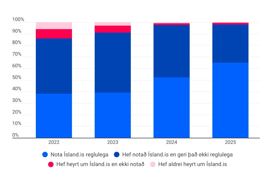 The use of Ísland.is according to Gallup poll 2025