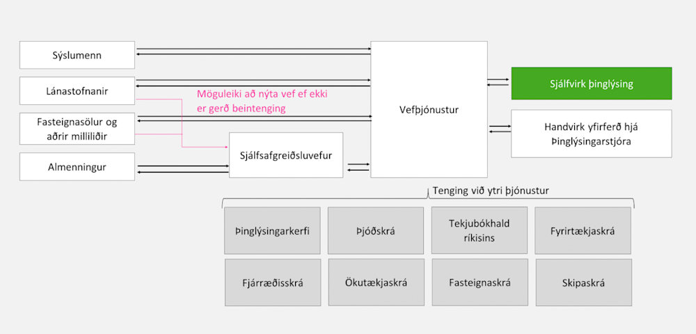 Yfirlit yfir ferli rafrænna þinglýsinga