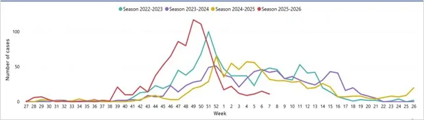 Fig. 1. Fjöldi greininga inflúensu. Vika 7