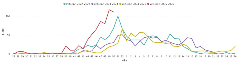 Mynd 1. Fjöldi greininga. Vika 50