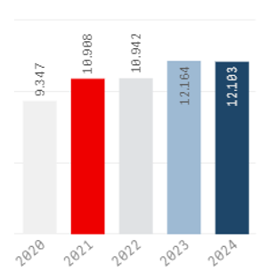 Tafla með starfsemistölum janúar-ágúst 2024 - 2