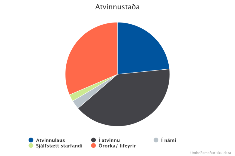 atvinnustaa