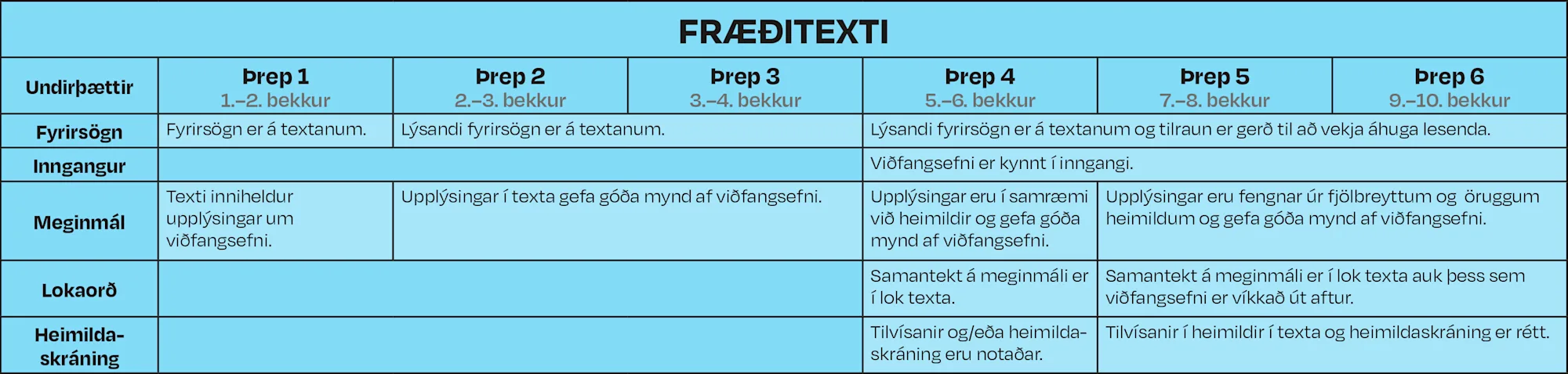 Ritunarramminn – handbók um notkun - Efnisþættir Ritunarrammans | Ísland.is