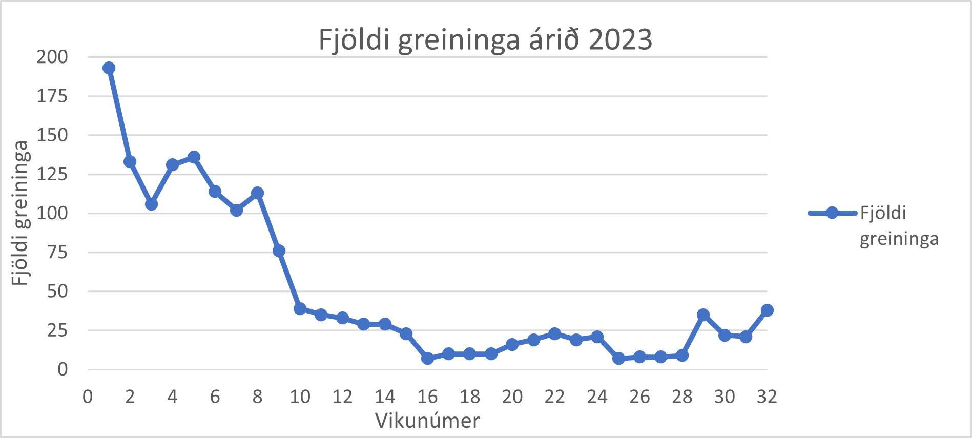 Fjöldi Covid greininga 2023