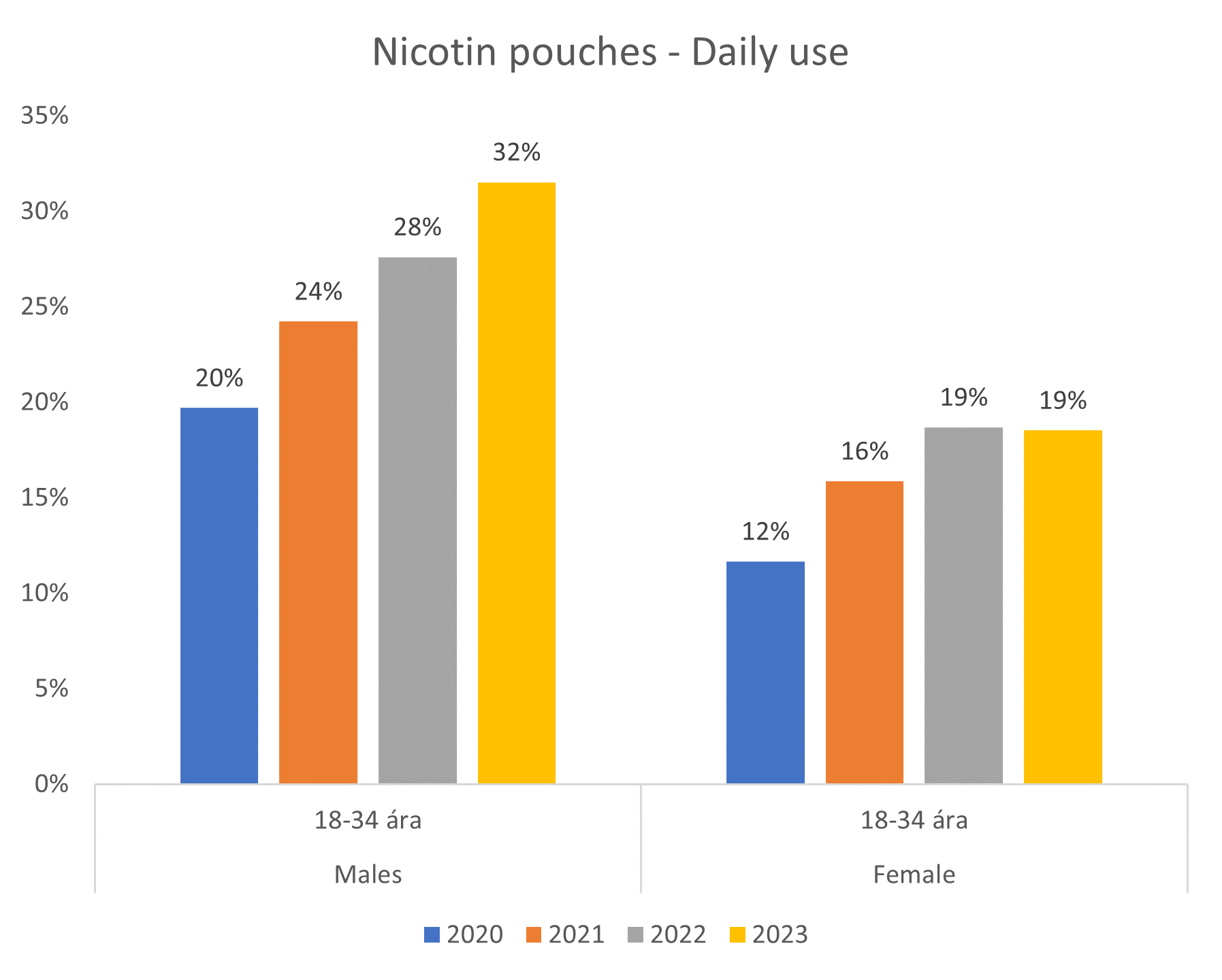 Mynd með frétt. Nicotin pouches. Daily use 2020-2023