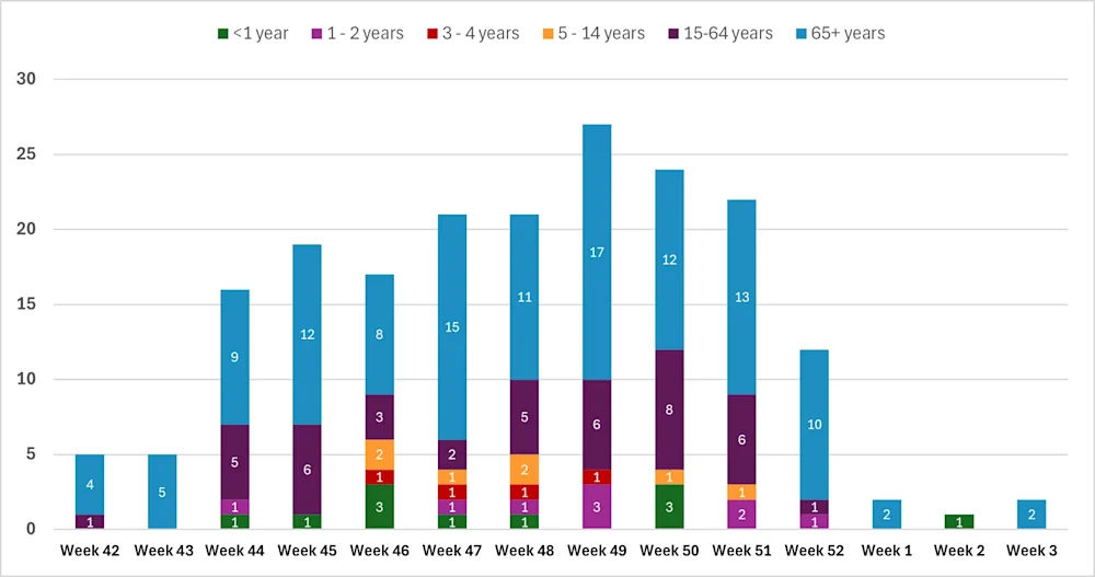 Figure 3: Number and age of individuals with influenza admitted to Landspítali from week 42 of 2025 to week 3 of 2026