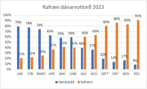 Rafræn dánarvottorð 2023 tölfræði
