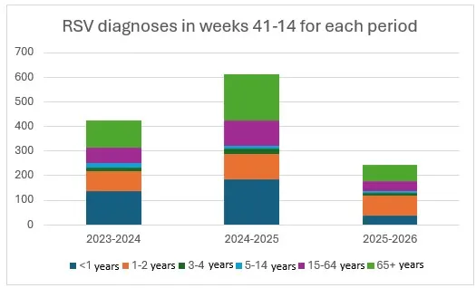 Fig. 2. RSV greiningar hjá SVEID