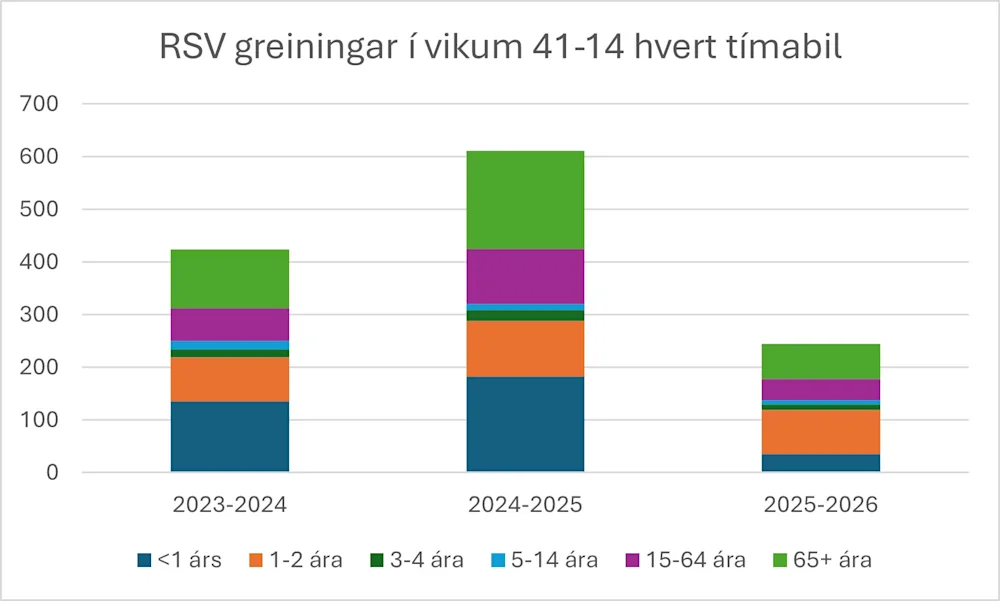 Mynd 2. RSV greiningar hjá SVEID