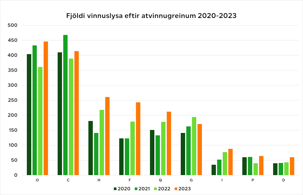 Fjöldi vinnuslysa eftir atvinnugreinum 2020-2023