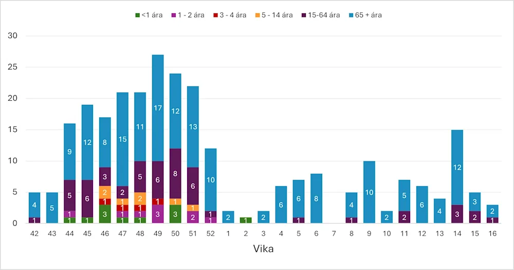 Mynd 2. Innlagnir inflúensa. Vika 16