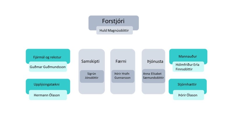 Organization and management