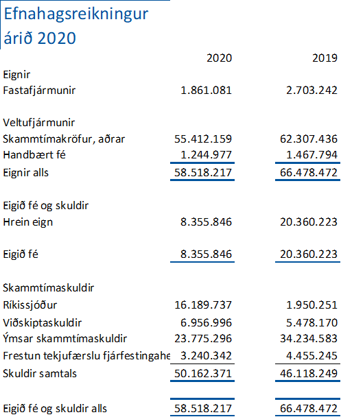 efnahagsreikningur 2020