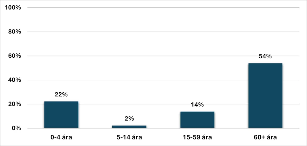 Mynd 2. Þátttaka í inflúensubólusetningum vika 1