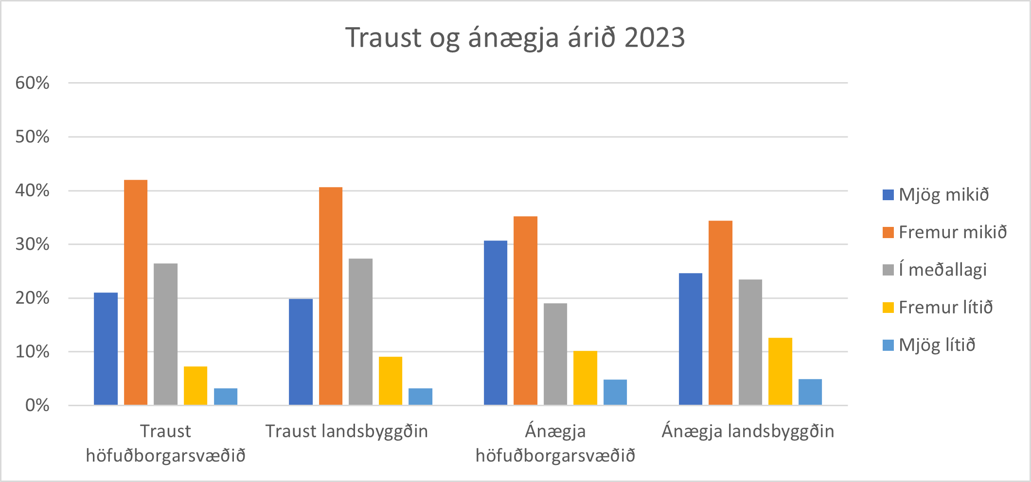 Traust og ánægja árið 2023
