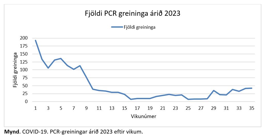 Fjöldi PCR greininga covid 2023