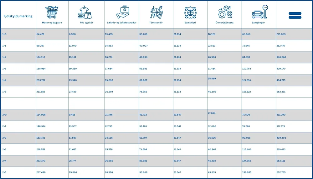 Framfærsluviðmið desember 2024