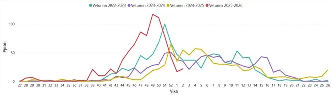 Mynd 1. Fjöldi greininga inflúensu