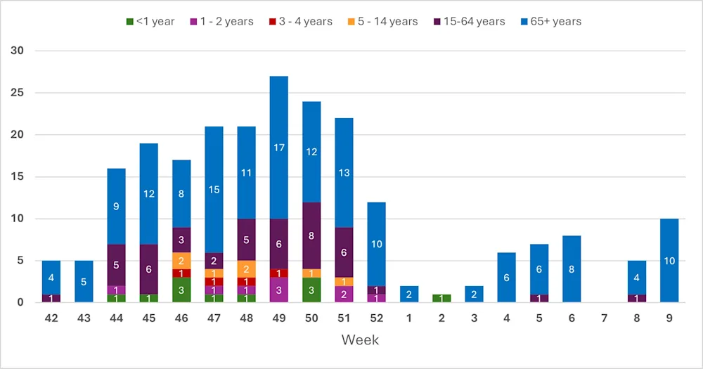 Fig. 2. Innlagðir með inflúensu. Vika 9