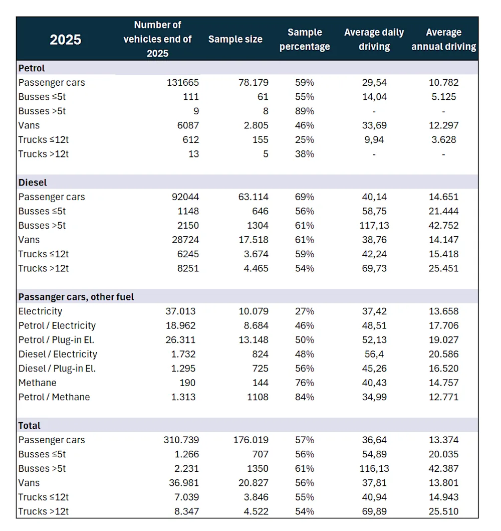 Average driving 2025