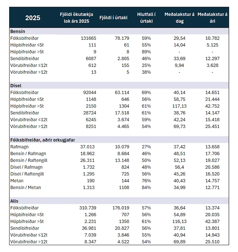 Meðalakstur ökutækja á Íslandi árið 2025