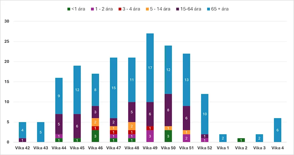 Mynd 3. Fjöldi og aldur einstaklinga með inflúensu innlagðir