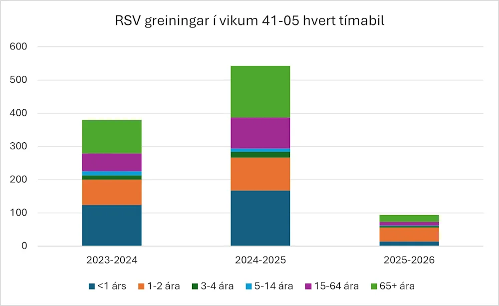 Mynd 4. RSV greiningar á SVEID. Vika 5