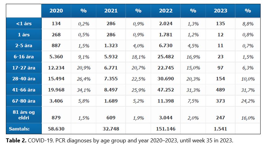 Table 2. Covid PCR diagnoses by age 2023