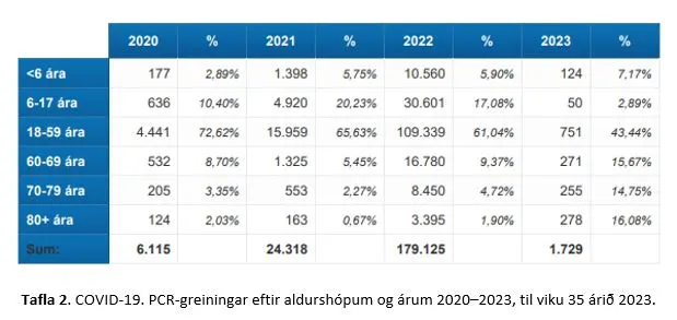 Tafla 2. PCR eftir aldurshópum covid 2023