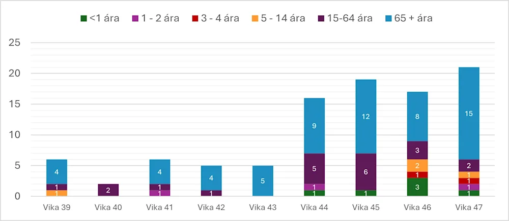 Mynd. Fjöldi og aldur einstaklinga með inflúensu á LSH í viku 47