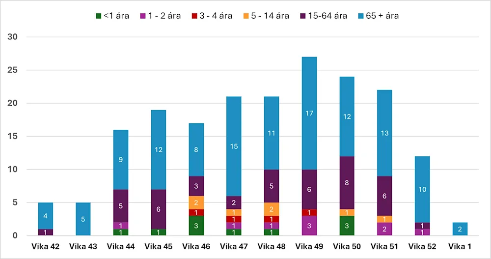 Mynd 3. Fjöldi og aldur einstaklinga með inflúensu innlagðir vika 1