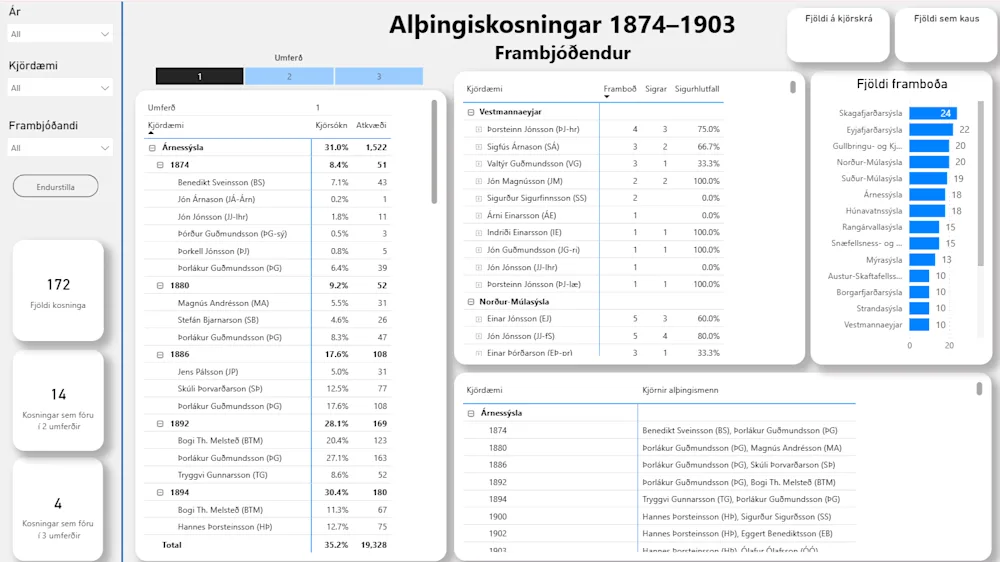 Parliamentary elections 1874-1903 - candidates