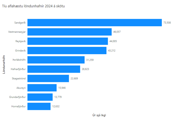 Top ten landing ports for skate in 2024 - Directorate of Fisheries