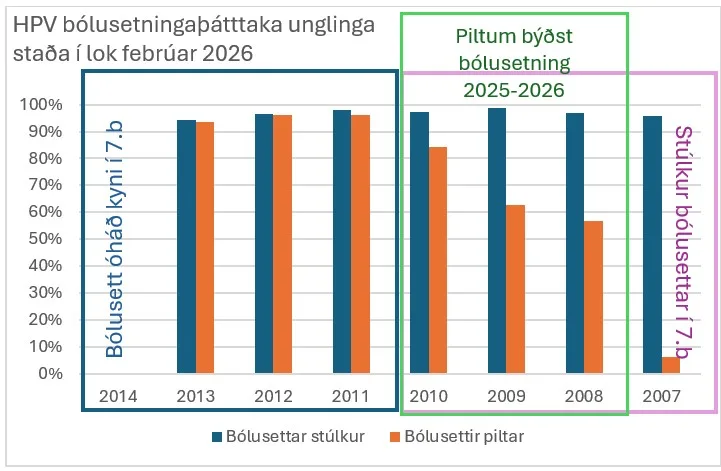 HPV bólusetningaþátttaka unglinga lok febrúar 2026