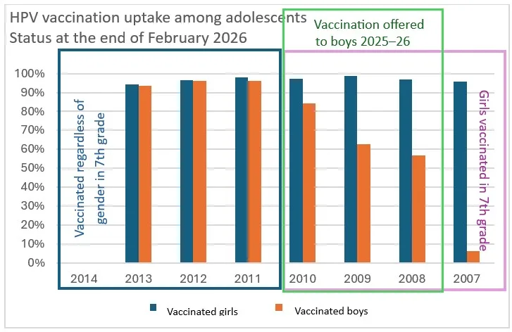 HPV bólusetningaþátttaka unglinga lok febrúar 2026