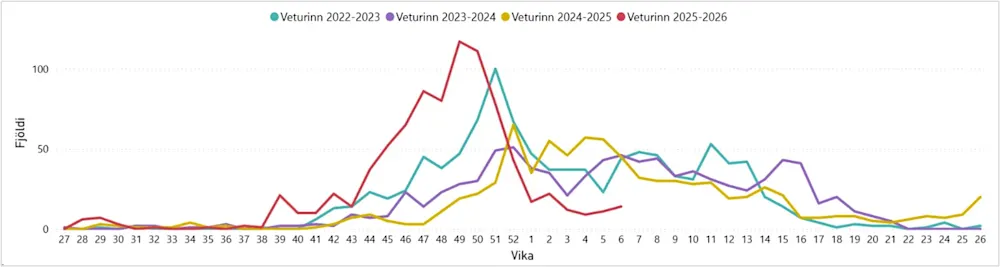 Mynd 1. Fjöldi greininga inflúensu. Vika 6