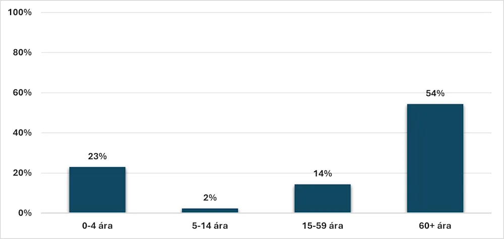Mynd 2. Þátttaka í inflúensubólusetningum
