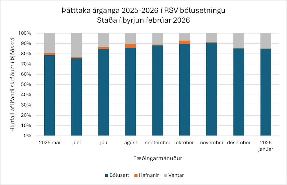 Mynd 3. Þátttaka í RSV bólusetningum. Vika 5