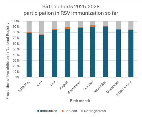 Fig. 3. Þátttaka í RSV bólusetningum. Vika 5