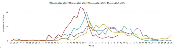 Fig. 1. Inflúensugreiningar. Vika 9