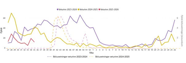 Graf. Covid bólusetningar